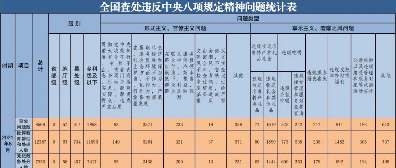 2021年8月全国查处违反中央八项规定精神问题8569起