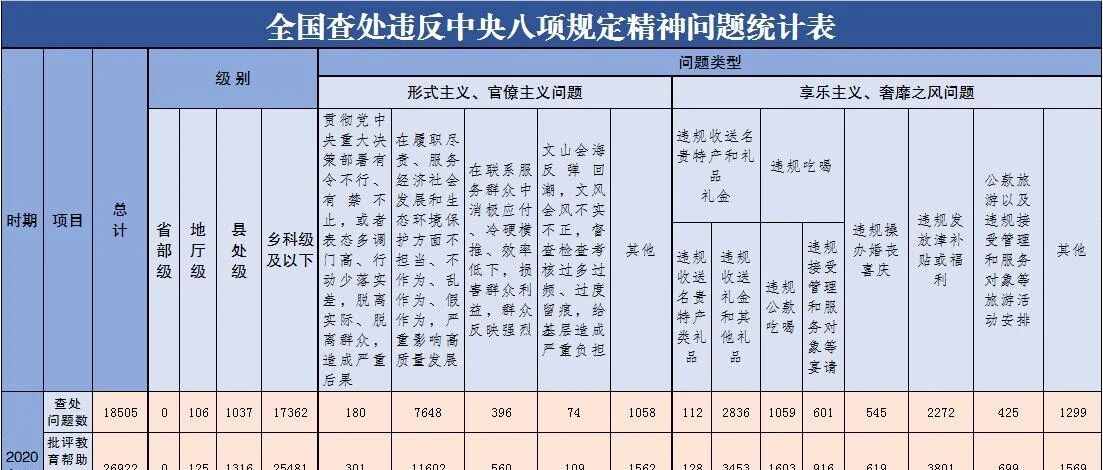2020年处分119224人！全国查处违反中央八项规定精神问题最新数据来了