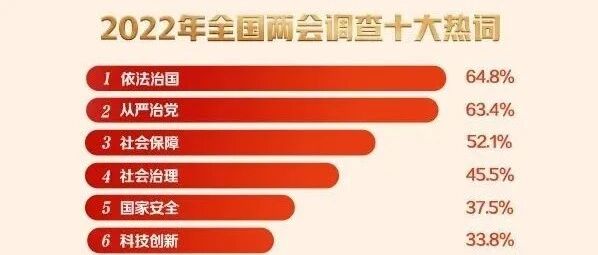 两会前夕看热词，关注度位居前三的是这三个
