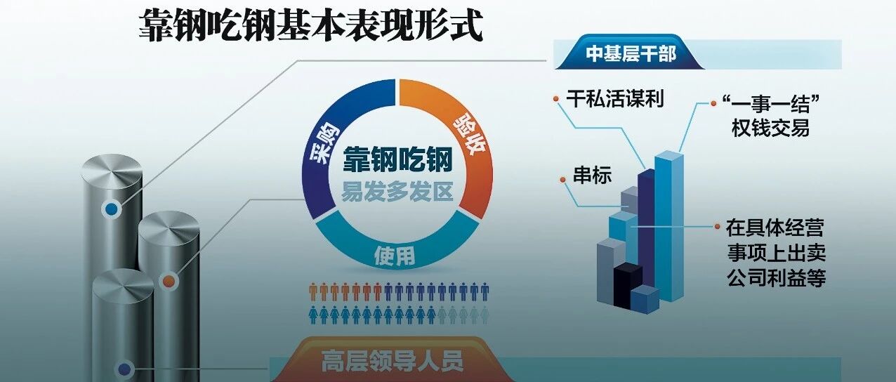 靠钢吃钢!有钢企领导的“朋友圈”成“围猎圈”