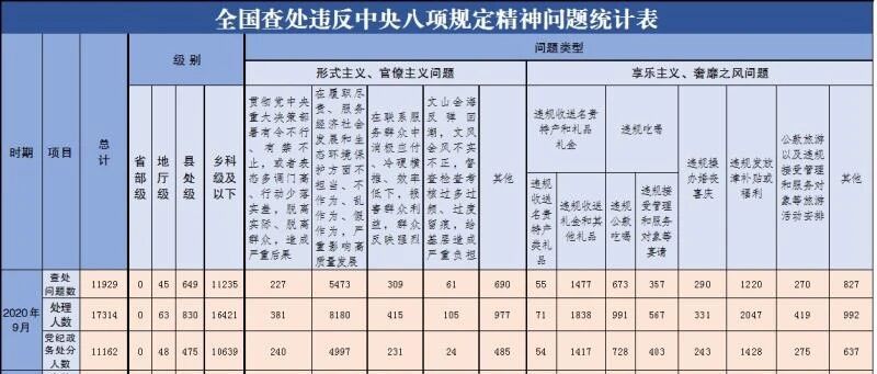 今年9月全国查处违反中央八项规定精神问题11929起