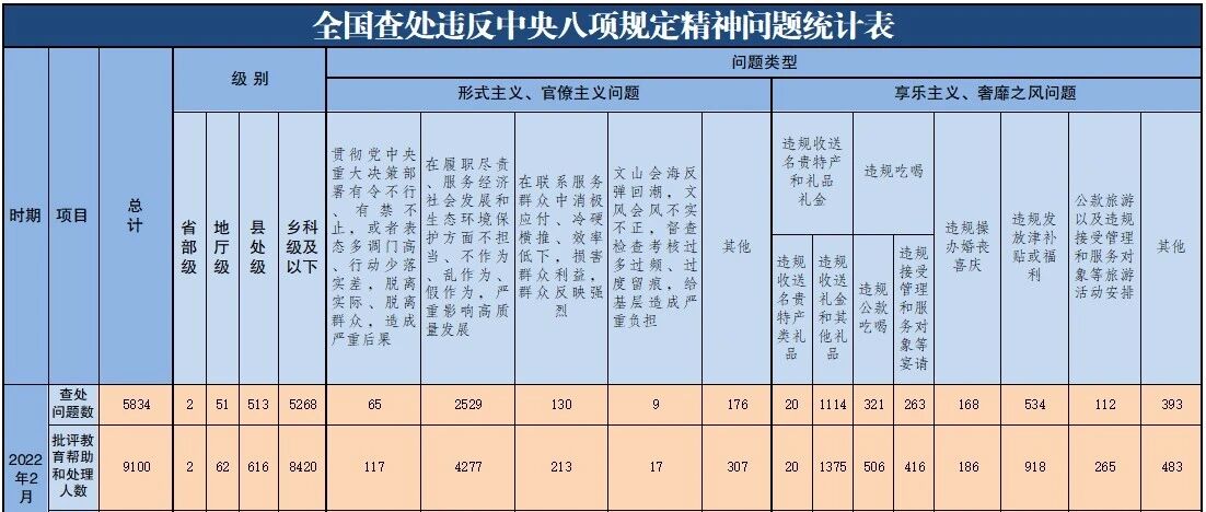 2月全国查处违反中央八项规定精神问题5834起