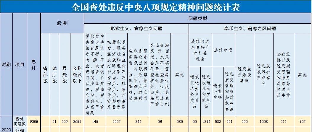 处理13442人！10月全国查处违反中央八项规定精神问题月报