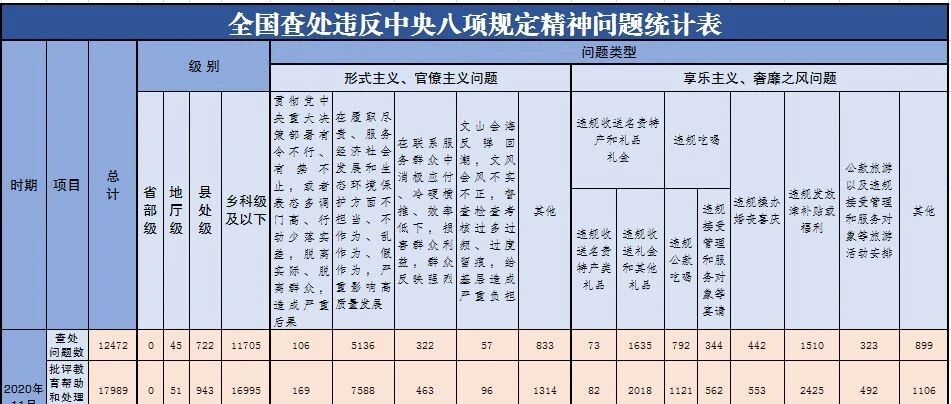 处分11904人！11月全国查处违反中央八项规定精神问题月报