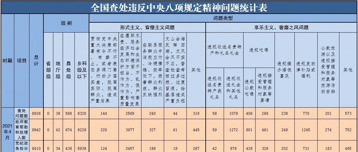 2021年4月全国查处违反中央八项规定精神问题6926起