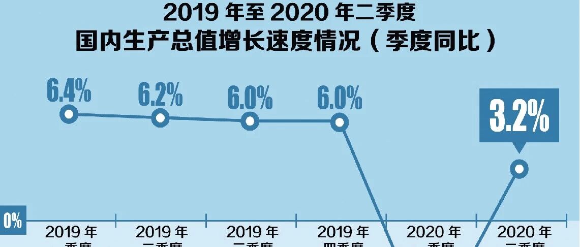 从二季度经济增长由负转正看中国经济大趋势