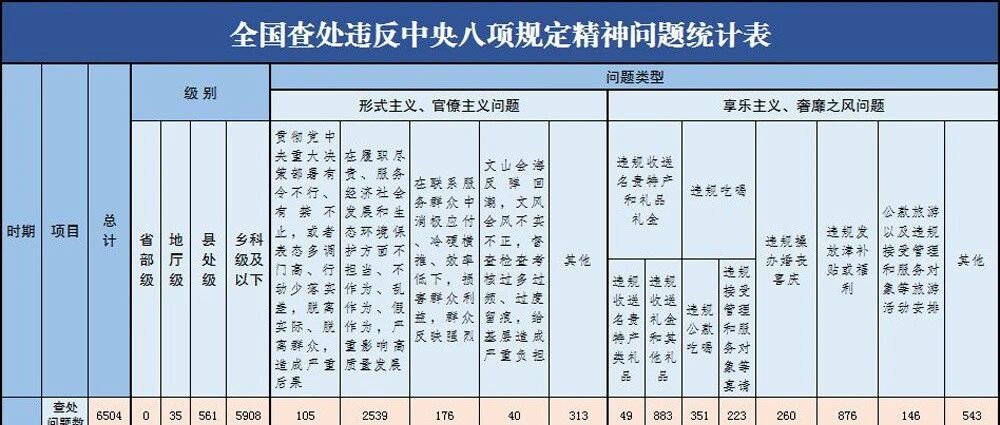 2021年3月全国查处违反中央八项规定精神问题6504起