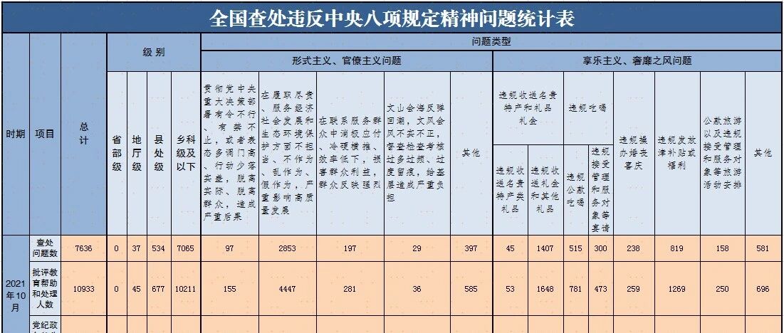 2021年10月全国查处违反中央八项规定精神问题7636起