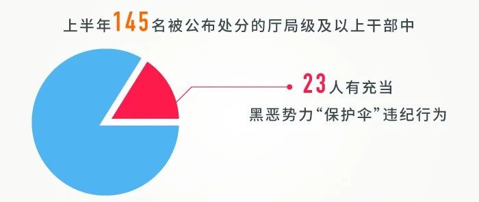 上半年反腐数据释放信号：“三不”一体理念思路不断深化