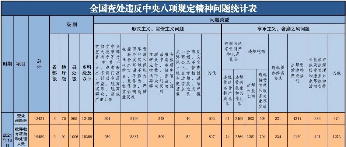 2021年全国查处违反中央八项规定精神问题104223起