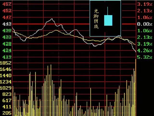 怎么看切涨切跌的股票走势