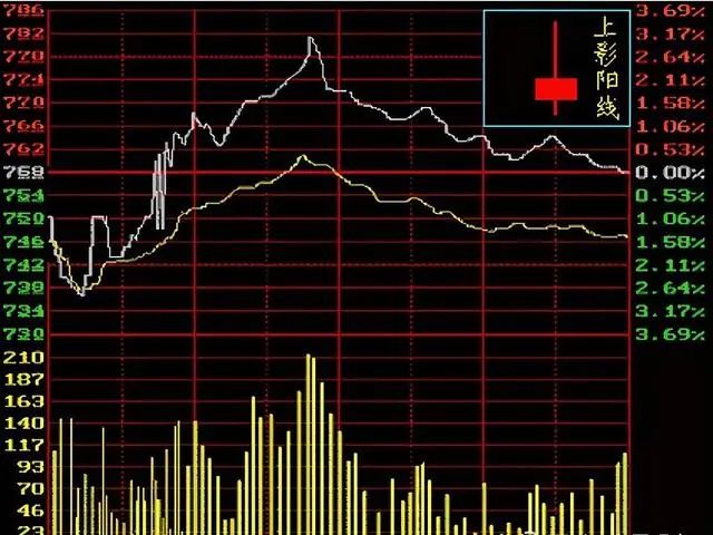 怎么看切涨切跌的股票走势