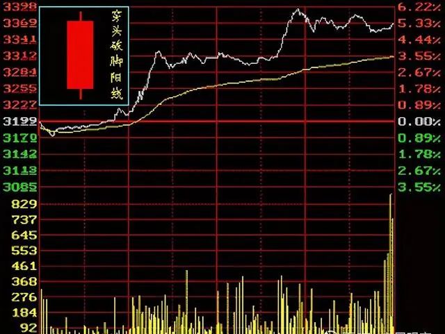 怎么看切涨切跌的股票走势