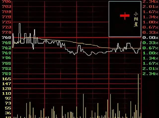 怎么看切涨切跌的股票走势