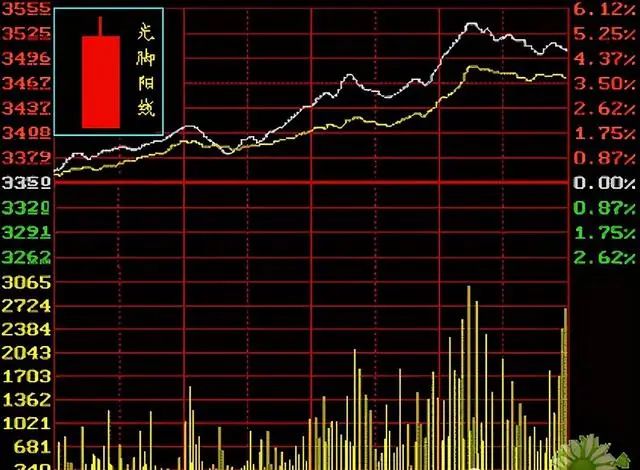 怎么看切涨切跌的股票走势