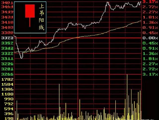 怎么看切涨切跌的股票走势