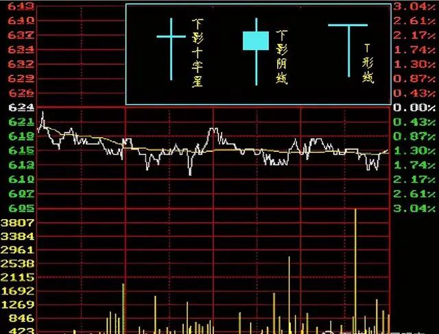 怎么看切涨切跌的股票走势