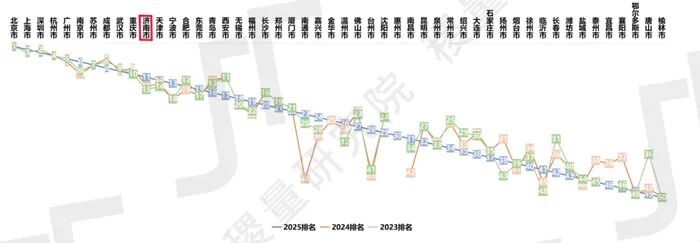 中國50強城市數(shù)字化發(fā)展能力指數(shù)2023-2025綜合排名對比