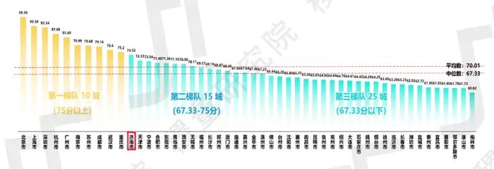 中國50強城市數(shù)字化能力指數(shù)2025總榜單
