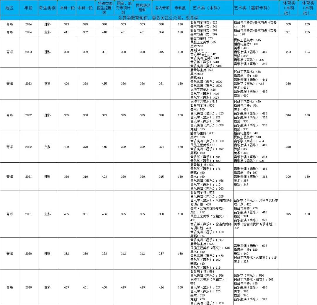 青海民族分数线2020_青海民族高考分数线_2024年青海民族大学录取分数线(2024各省份录取分数线及位次排名)