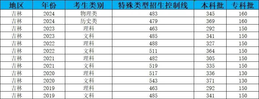 吉林省202高考分数线_吉林分数高考线2024_吉林高考分数线2024