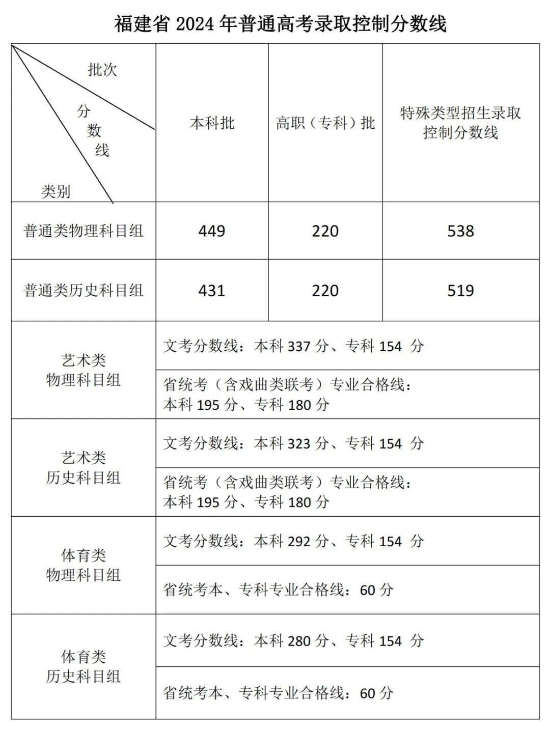 2024福建高考分数线_202l年福建高考分数线_2022年福建高考分数线