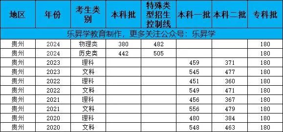 贵州省高考分数线出来了2024_贵州省高考预计分数线_202l年贵州省高考录取分数