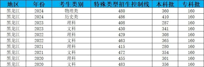 黑龙江高考分数线今年_黑龙江高考21年分数线_2024年黑龙江高考分数线