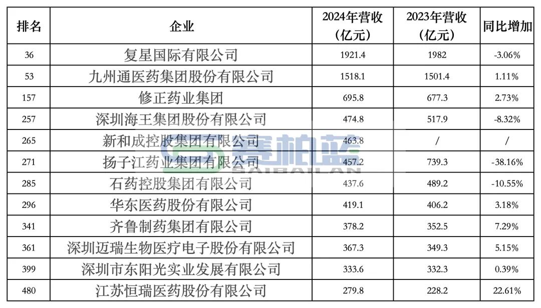 《2025中國民營企業(yè)500強榜單