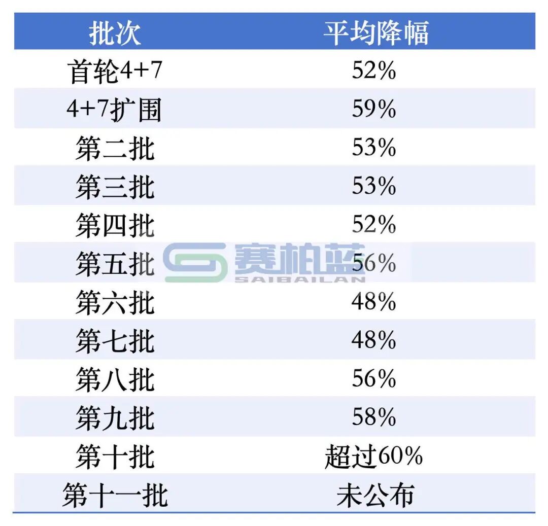中選產(chǎn)品平均價(jià)差較此前批次有所縮小