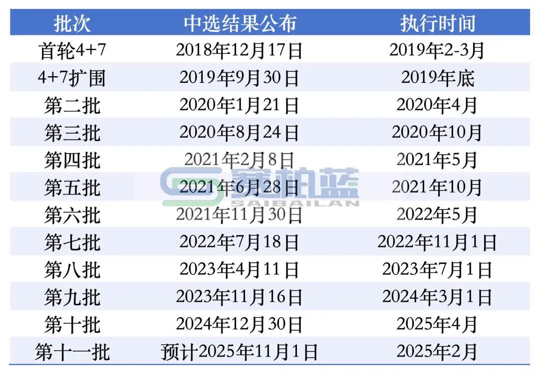 國采的推進(jìn)頻次經(jīng)歷了階段性調(diào)整