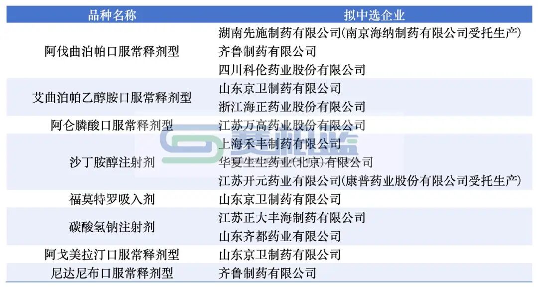 需要聲明的企業(yè)和品種