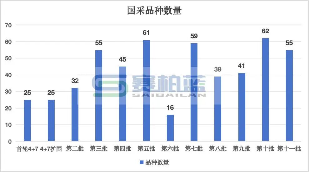 國家醫(yī)保局共開展了十一批國采，成功采購490種藥品