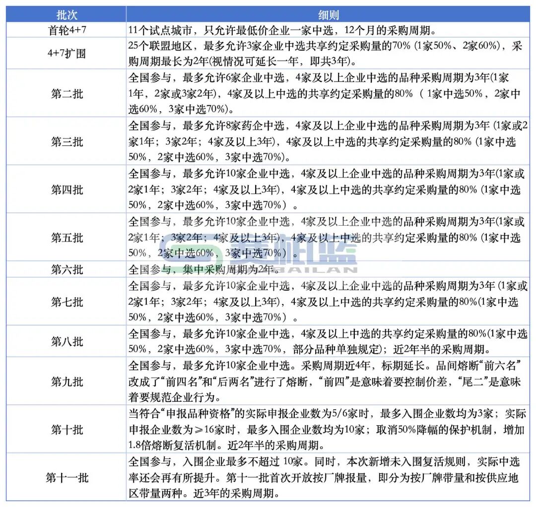 入圍企業(yè)最終數(shù)量和帶量要求也隨著整體競爭格局的變化而進(jìn)行了相應(yīng)調(diào)整
