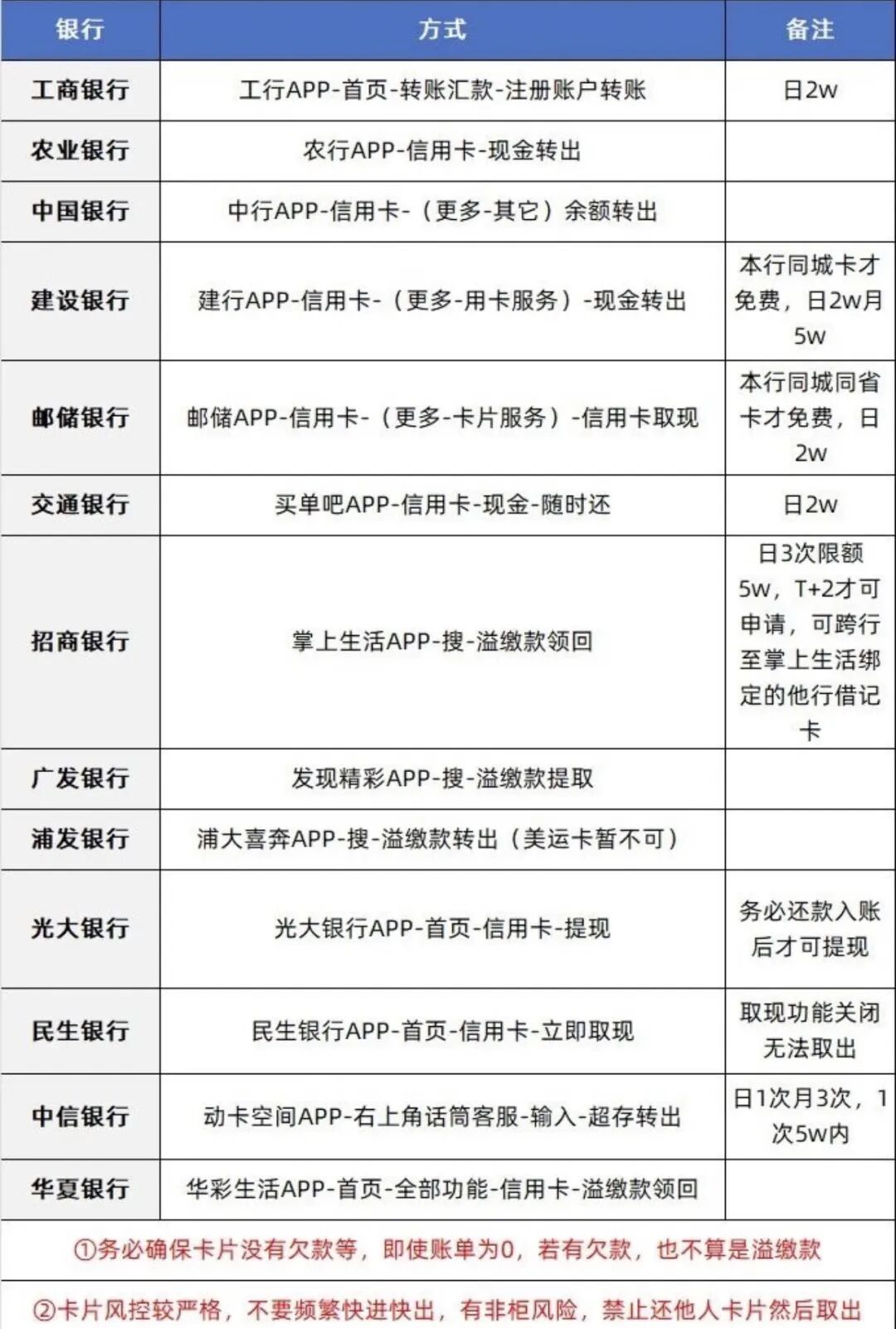 银行溢缴款无损取现路子汇总