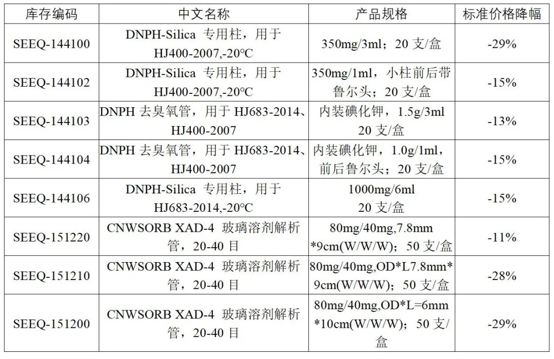 助力降本增效（三）—CNW 空气监测产品之DNPH小柱&溶剂解析管大降_价