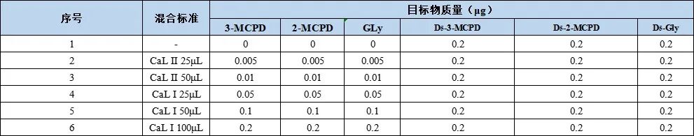 食品中氯丙醇酯、縮水甘油酯測定的整體解決方案Ⅱ—— GB 5009.191-2024