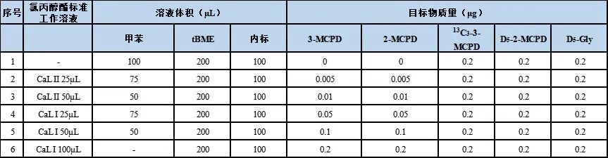 食品中氯丙醇酯、縮水甘油酯測定的整體解決方案Ⅰ—— GB 5009.191-2024