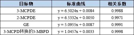 食品中氯丙醇酯、縮水甘油酯測定的整體解決方案Ⅱ—— GB 5009.191-2024