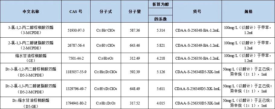 食品中氯丙醇酯、縮水甘油酯測定的整體解決方案Ⅱ—— GB 5009.191-2024