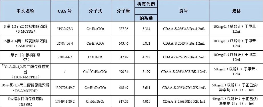 食品中氯丙醇酯、縮水甘油酯測定的整體解決方案Ⅰ—— GB 5009.191-2024