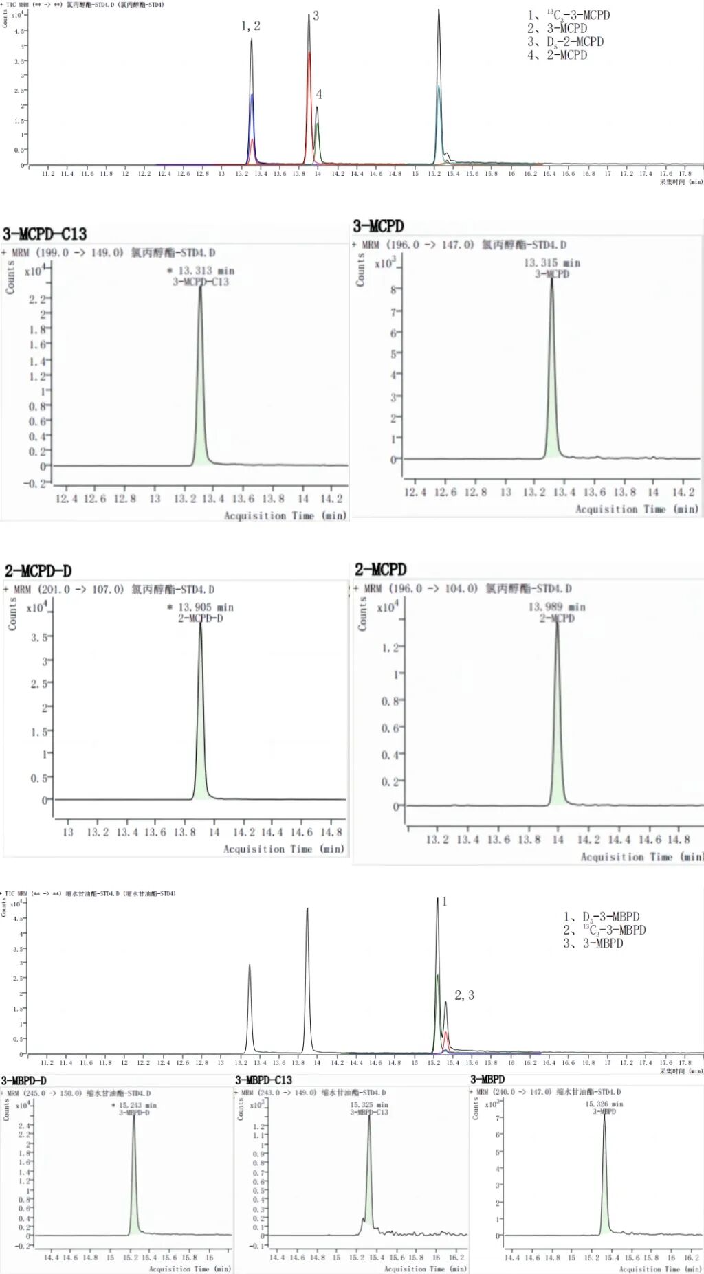 食品中氯丙醇酯、縮水甘油酯測定的整體解決方案Ⅰ—— GB 5009.191-2024