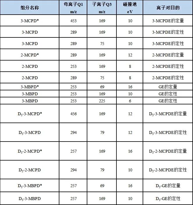 食品中氯丙醇酯、縮水甘油酯測定的整體解決方案Ⅱ—— GB 5009.191-2024