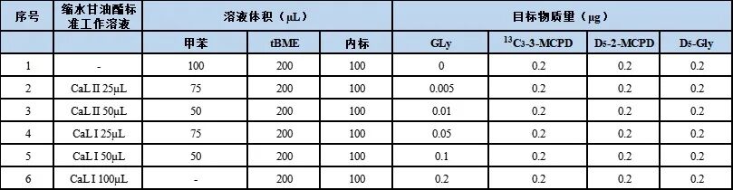 食品中氯丙醇酯、縮水甘油酯測定的整體解決方案Ⅰ—— GB 5009.191-2024