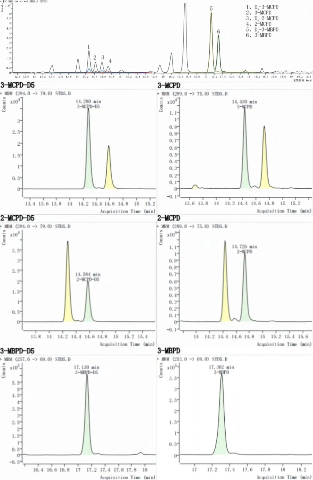 食品中氯丙醇酯、縮水甘油酯測定的整體解決方案Ⅱ—— GB 5009.191-2024