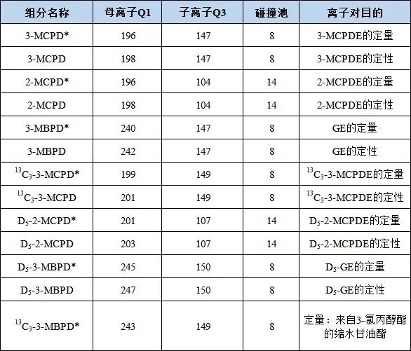 食品中氯丙醇酯、縮水甘油酯測定的整體解決方案Ⅰ—— GB 5009.191-2024