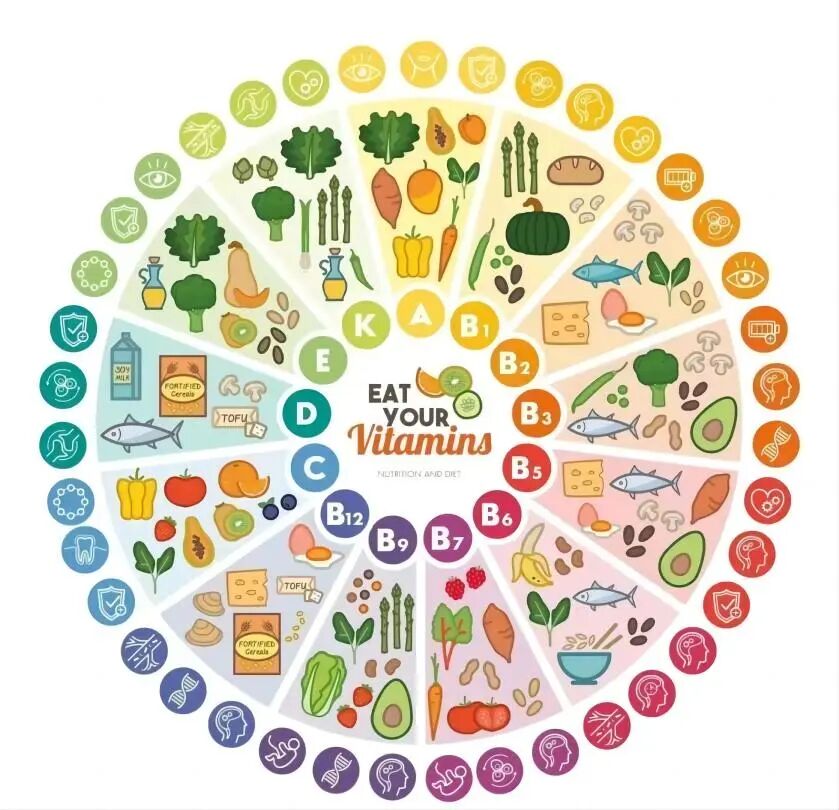 維生素知多少？