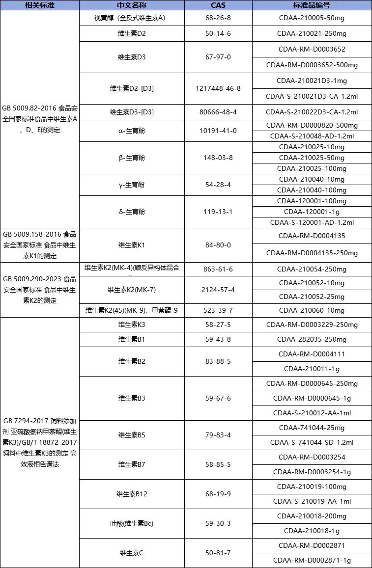 維生素知多少？