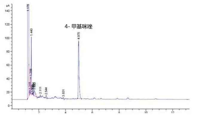 GB 1886.64-2015焦糖色中4-甲基咪唑檢測整體解決方案