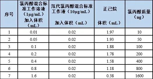 食品中氯丙醇含量測定的整體解決方案—— GB 5009.191-2024 第一篇